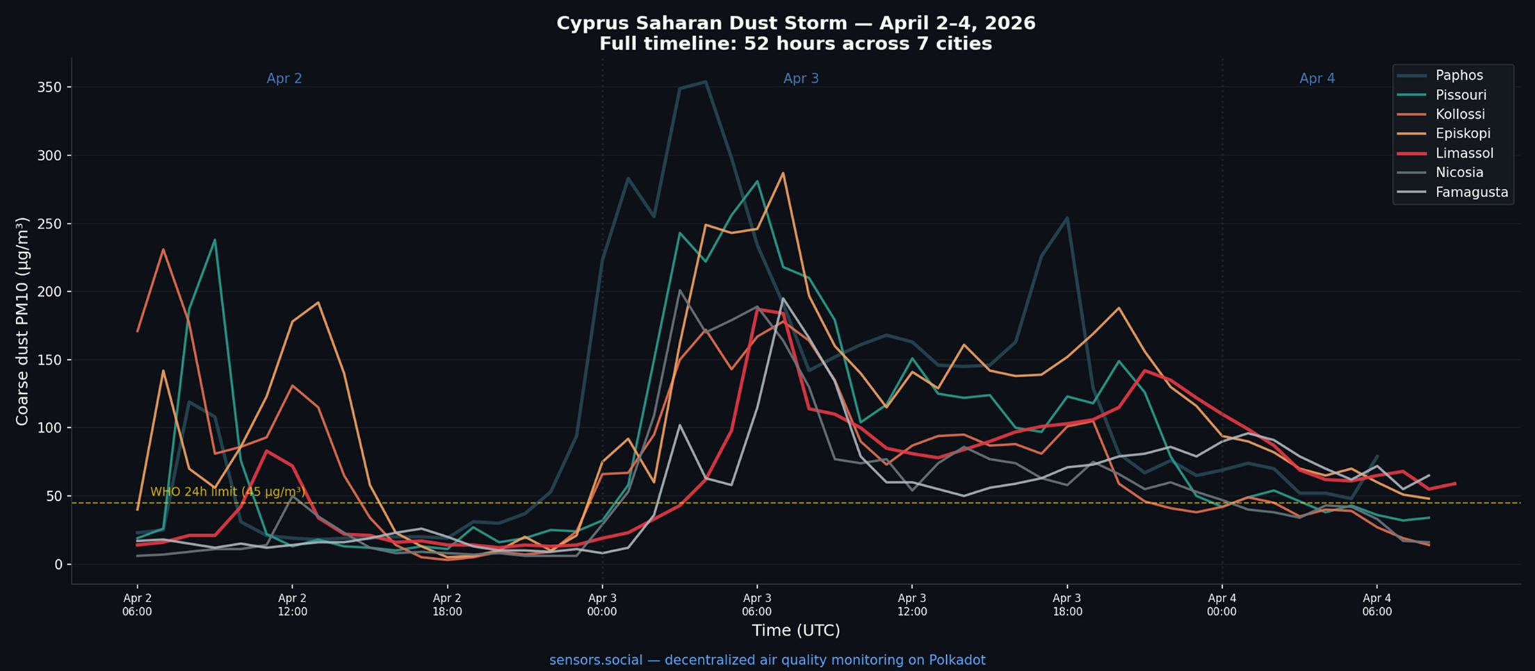 Line chart: air quality across Cyprus cities during the Saharan dust storm, April 2-4, 2026