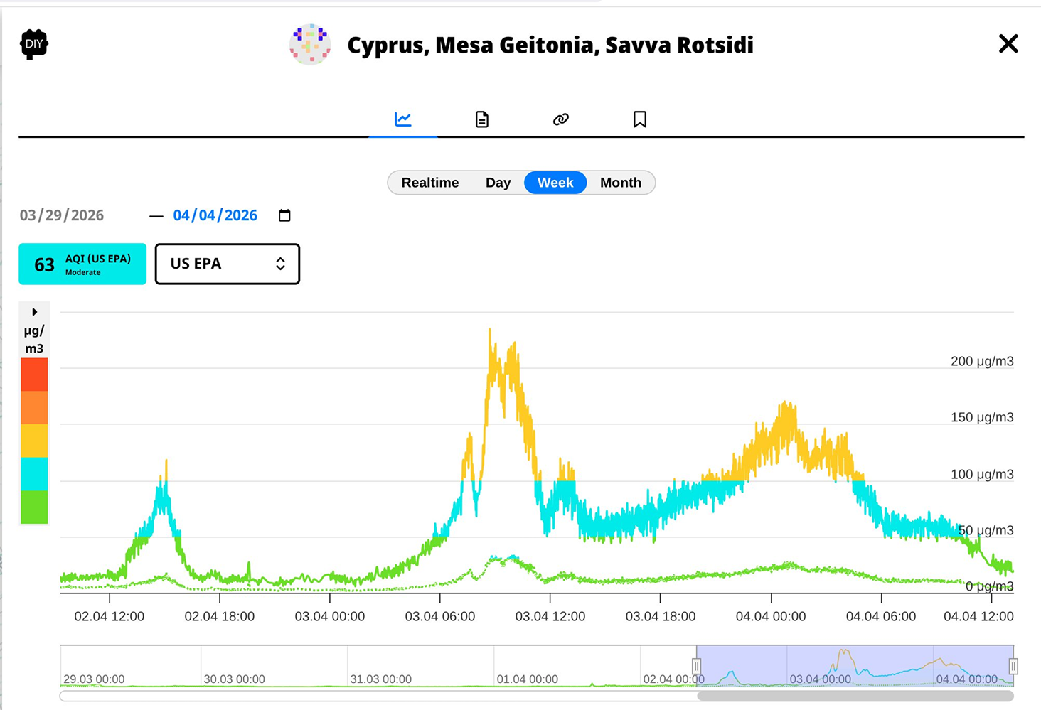 Air quality dashboard: detailed measurements during the dust storm